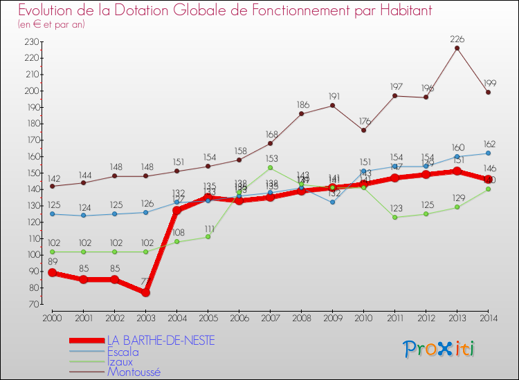 Evolution et montant de la dotation globale de fonctionnement par Habitant pour LA BARTHE-DE-NESTE et les communes proches de 2000 à 2014. Comparaison des dotations globales de fonctionnement par habitant pour LA BARTHE-DE-NESTE et les communes voisines de 2000 à 2014.
