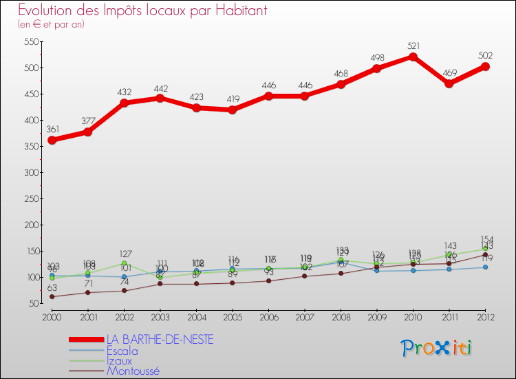 Evolution et montant des impôts locaux par Habitant pour LA BARTHE-DE-NESTE et les communes proches Comparaison des impôts locaux par habitant pour LA BARTHE-DE-NESTE et les communes voisines