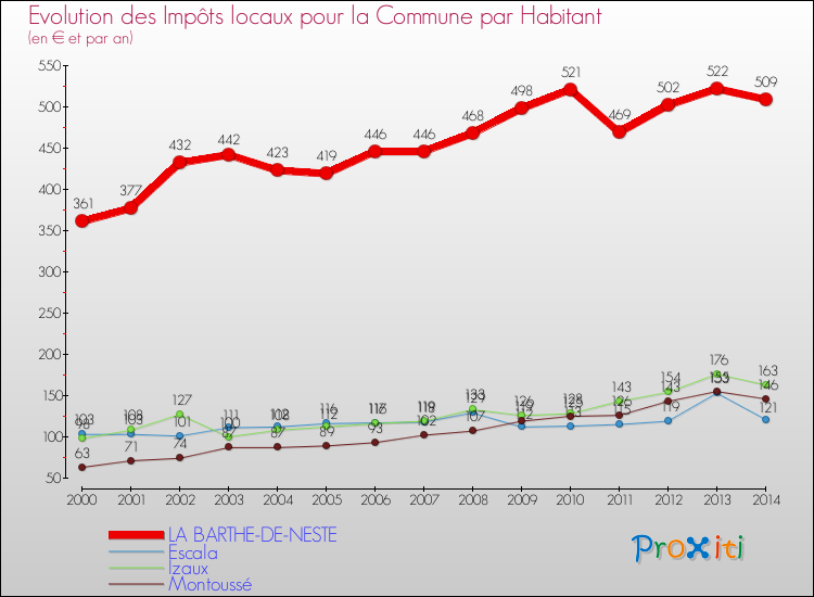 Evolution et montant des impôts locaux par Habitant pour LA BARTHE-DE-NESTE et les communes proches de 2000 à 2014 Comparaison des impôts locaux par habitant pour LA BARTHE-DE-NESTE et les communes voisines de 2000 à 2014