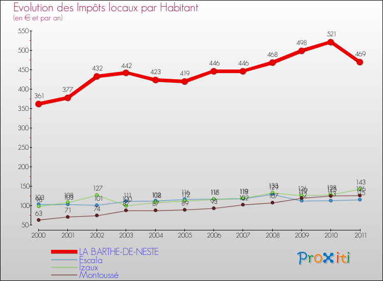 Evolution et montant des impôts locaux par Habitant pour LA BARTHE-DE-NESTE et les communes proches Comparaison des impôts locaux par habitant pour LA BARTHE-DE-NESTE et les communes voisines