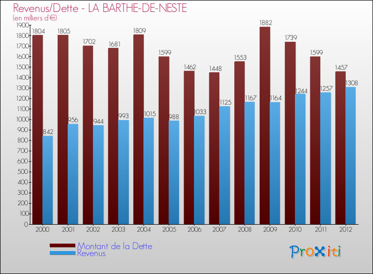 Evolution comparée de la dette et des revenus pour la commune de LA BARTHE-DE-NESTE de 2000 à 2012 Comparaison de la dette et des revenus pour LA BARTHE-DE-NESTE de 2000 à 2012