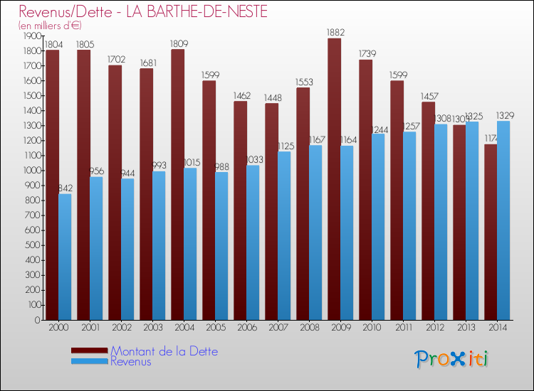Evolution comparée de la dette et des revenus pour la commune de LA BARTHE-DE-NESTE de 2000 à 2014 Comparaison de la dette et des revenus pour LA BARTHE-DE-NESTE de 2000 à 2014