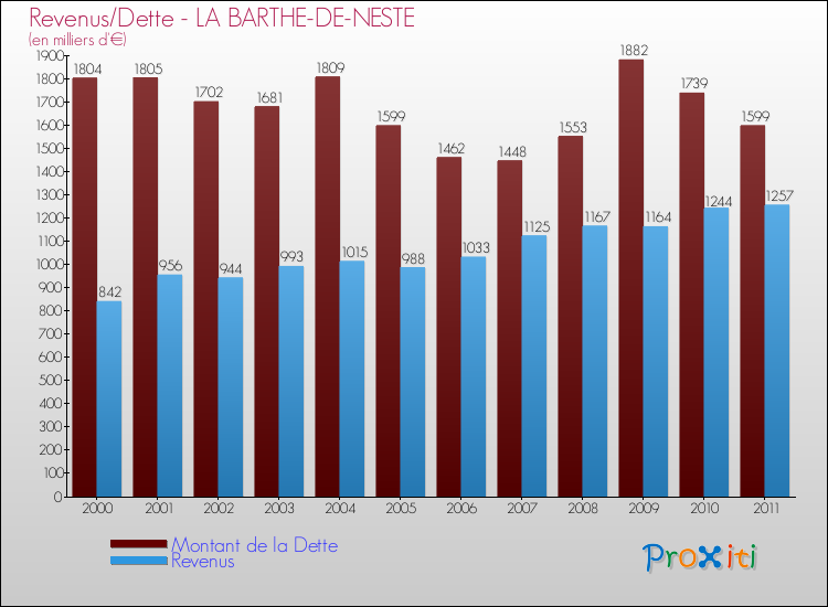 Evolution comparée de la dette et des revenus pour la commune de LA BARTHE-DE-NESTE de 2000 à 2011 Comparaison de la dette et des revenus pour LA BARTHE-DE-NESTE de 2000 à 2011