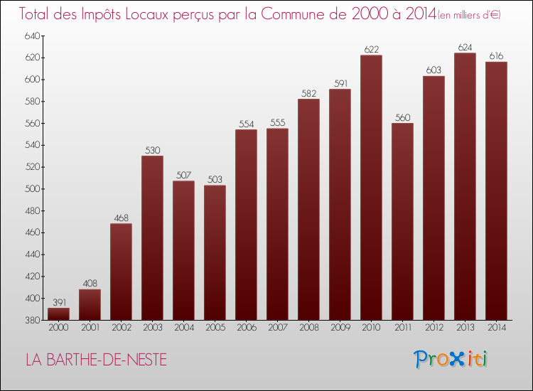 Evolution des Impôts Locaux pour la commune de LA BARTHE-DE-NESTE de 2000 à 2014 Evolution des Impôts Locaux pour LA BARTHE-DE-NESTE de 2000 à 2014
