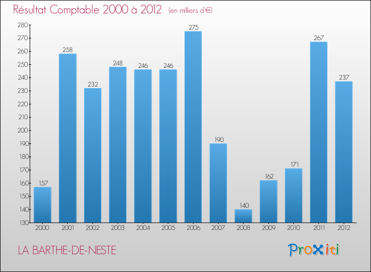 Evolution du résultat comptable pour la commune de LA BARTHE-DE-NESTE de 2000 à 2012 Evolution du résultat comptable pour LA BARTHE-DE-NESTE de 2000 à 2012