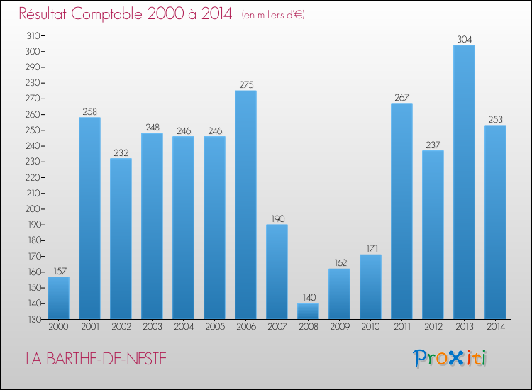 Evolution du résultat comptable pour la commune de LA BARTHE-DE-NESTE de 2000 à 2014 Evolution du résultat comptable pour LA BARTHE-DE-NESTE de 2000 à 2014