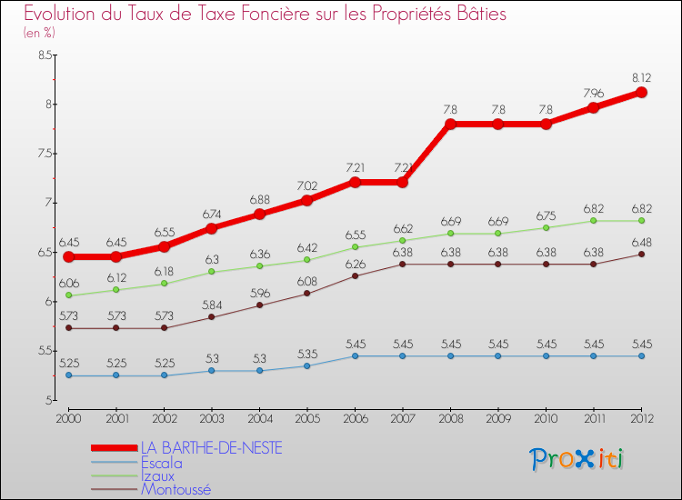 Evolution du taux de la taxe foncière sur le bati pour LA BARTHE-DE-NESTE et les communes proches de 2000 à 2012 Comparaison des taux de taxe foncière sur le bati pour LA BARTHE-DE-NESTE et les communes voisines de 2000 à 2012