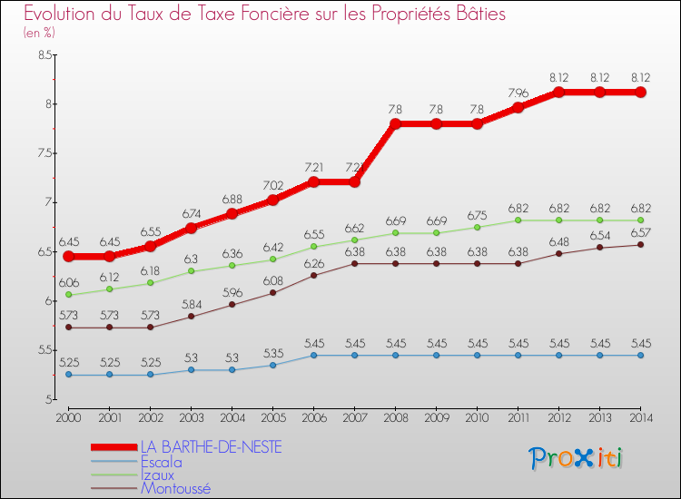 Evolution du taux de la taxe foncière sur le bati pour LA BARTHE-DE-NESTE et les communes proches de 2000 à 2014 Comparaison des taux de taxe foncière sur le bati pour LA BARTHE-DE-NESTE et les communes voisines de 2000 à 2014