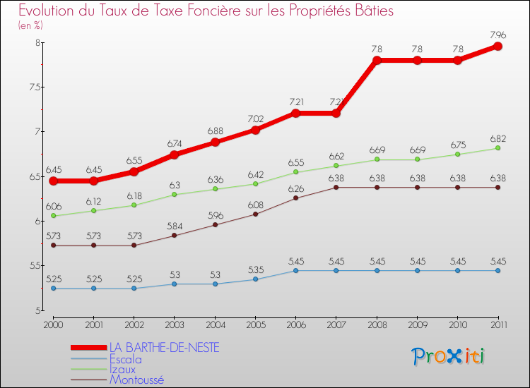 Evolution du taux de la taxe foncière sur le bati pour LA BARTHE-DE-NESTE et les communes proches Comparaison des taux de taxe foncière sur le bati pour LA BARTHE-DE-NESTE et les communes voisines