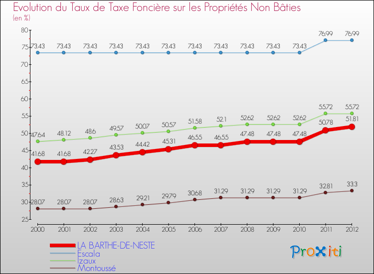 Evolution du taux de la taxe foncière sur les immeubles et terrains non batis pour LA BARTHE-DE-NESTE et les communes proches de 2000 à 2012 Comparaison des taux de la taxe foncière sur les immeubles et terrains non batis pour LA BARTHE-DE-NESTE et les communes voisines de 2000 à 2012