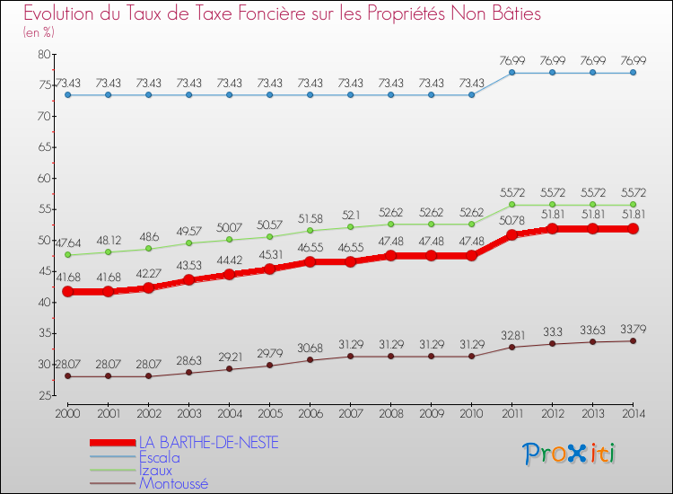 Evolution du taux de la taxe foncière sur les immeubles et terrains non batis pour LA BARTHE-DE-NESTE et les communes proches de 2000 à 2014 Comparaison des taux de la taxe foncière sur les immeubles et terrains non batis pour LA BARTHE-DE-NESTE et les communes voisines de 2000 à 2014
