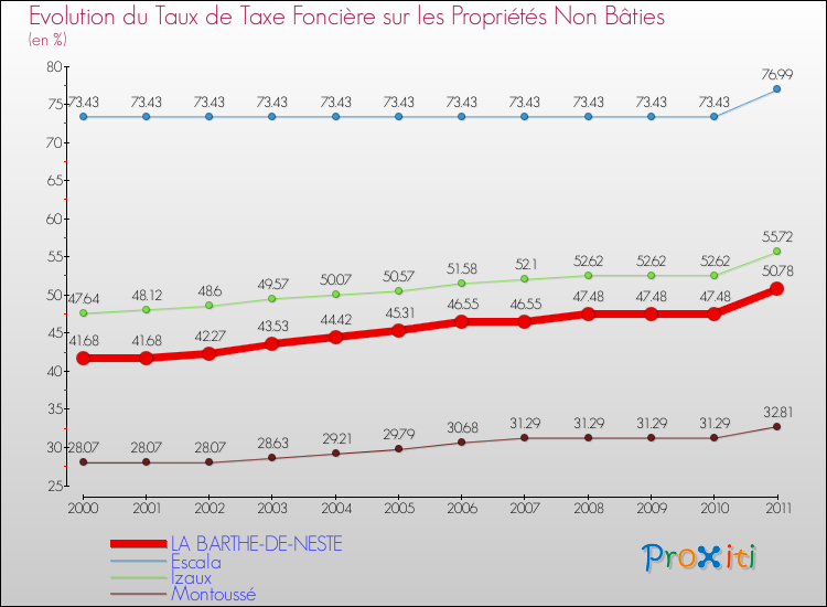 Evolution du taux de la taxe foncière sur les immeubles et terrains non batis pour LA BARTHE-DE-NESTE et les communes proches Comparaison des taux de la taxe foncière sur les immeubles et terrains non batis pour LA BARTHE-DE-NESTE et les communes voisines