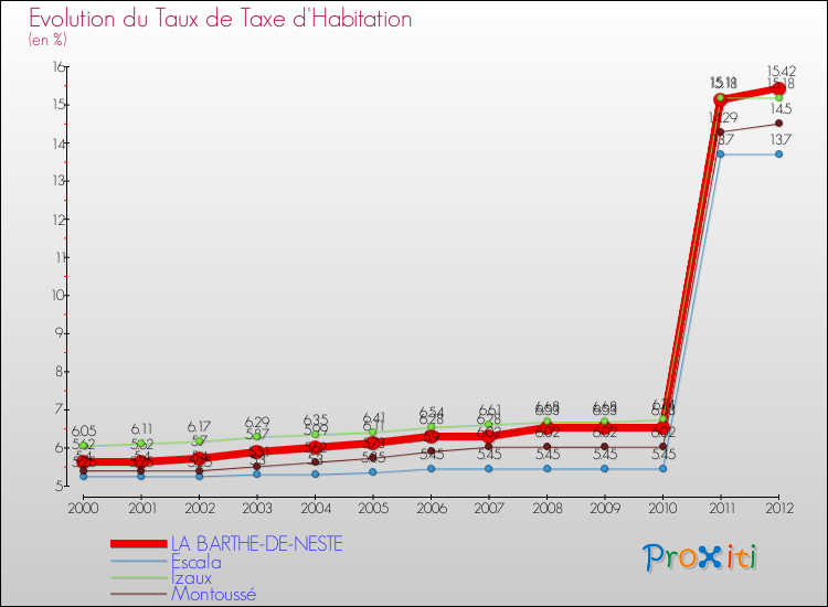 Evolution du taux de la taxe d'habitation pour LA BARTHE-DE-NESTE et les communes proches Comparaison des taux de la taxe d'habitation pour LA BARTHE-DE-NESTE et les communes voisines