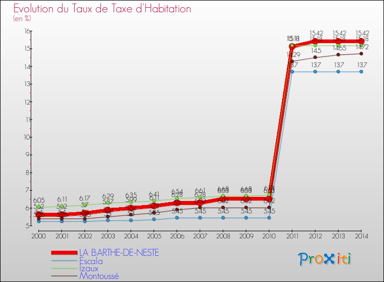 Evolution du taux de la taxe d'habitation pour LA BARTHE-DE-NESTE et les communes proches de 2000 à 2014 Comparaison des taux de la taxe d'habitation pour LA BARTHE-DE-NESTE et les communes voisines de 2000 à 2014