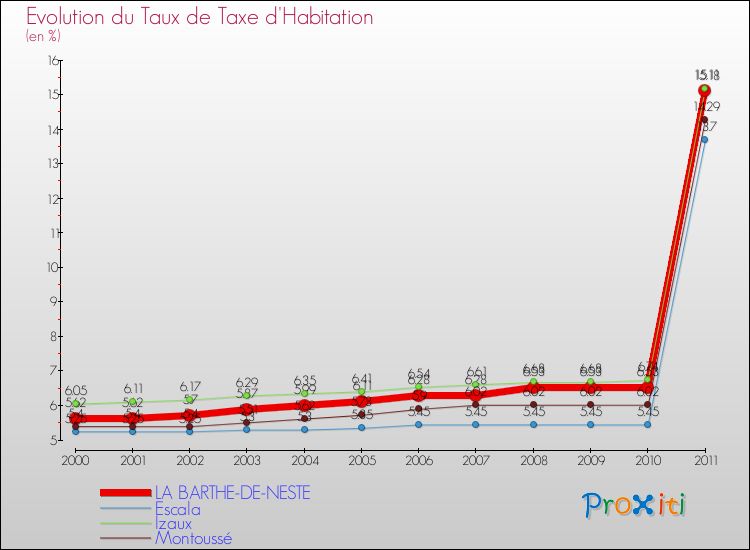 Evolution du taux de la taxe d'habitation pour LA BARTHE-DE-NESTE et les communes proches Comparaison des taux de la taxe d'habitation pour LA BARTHE-DE-NESTE et les communes voisines