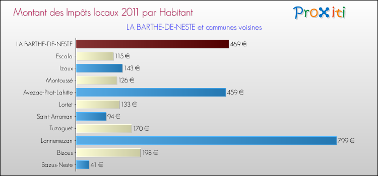 Montant des impôts locaux par Habitant pour LA BARTHE-DE-NESTE et les communes proches Comparaison des impôts locaux par habitant pour LA BARTHE-DE-NESTE et les communes voisines