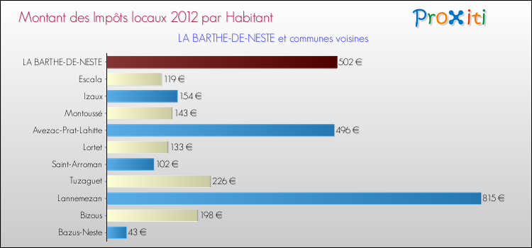 Montant des impôts locaux par Habitant pour LA BARTHE-DE-NESTE et les communes proches Comparaison des impôts locaux par habitant pour LA BARTHE-DE-NESTE et les communes voisines