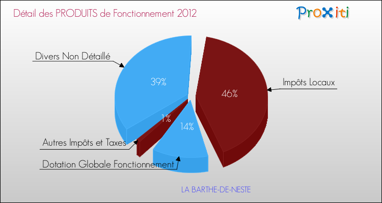 Décomposition du Budget de Fonctionnement 2012 de la commune de LA BARTHE-DE-NESTE Budget de Fonctionnement 2012 pour la commune de LA BARTHE-DE-NESTE