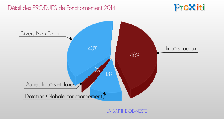 Décomposition du Budget de Fonctionnement 2014 de la commune de LA BARTHE-DE-NESTE Budget de Fonctionnement 2014 pour la commune de LA BARTHE-DE-NESTE