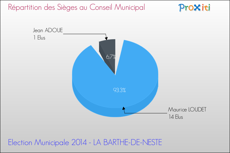Répartition des élus au conseil municipal entre les listes à l'issue du 1er Tour des Elections Municipales 2014 de la commune de LA BARTHE-DE-NESTE Elections Municipales 2014 - Répartition des élus au conseil municipal entre les listes à l'issue du 1er Tour pour la commune de LA BARTHE-DE-NESTE