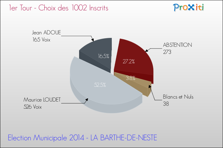 Résultats par rapport aux inscrits au 1er Tour des Elections Municipales 2014 de la commune de LA BARTHE-DE-NESTE Elections Municipales 2014 - Résultats par rapport aux inscrits au 1er Tour pour la commune de LA BARTHE-DE-NESTE
