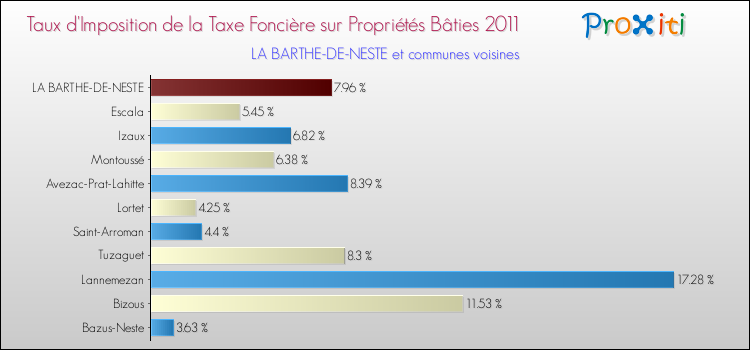 Taux d'imposition de la taxe foncière sur le bati 2011 pour LA BARTHE-DE-NESTE et les communes proches Comparaison des taux d'imposition de la taxe foncière sur le bati 2011 pour LA BARTHE-DE-NESTE et les communes voisines