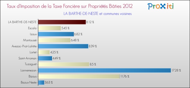 Taux d'imposition de la taxe foncière sur le bati 2012 pour LA BARTHE-DE-NESTE et les communes proches Comparaison des taux d'imposition de la taxe foncière sur le bati 2012 pour LA BARTHE-DE-NESTE et les communes voisines