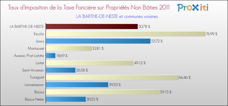 Taux d'imposition de la taxe foncière sur les immeubles et terrains non batis 2011 pour LA BARTHE-DE-NESTE et les communes proches Comparaison des taux d'imposition de la taxe foncière sur les immeubles et terrains non batis 2011 pour LA BARTHE-DE-NESTE et les communes voisines