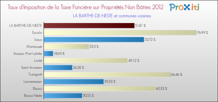 Taux d'imposition de la taxe foncière sur les immeubles et terrains non batis 2012 pour LA BARTHE-DE-NESTE et les communes proches Comparaison des taux d'imposition de la taxe foncière sur les immeubles et terrains non batis 2012 pour LA BARTHE-DE-NESTE et les communes voisines