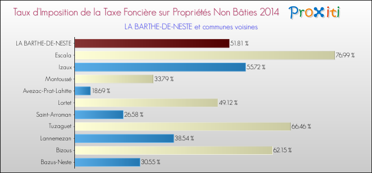 Taux d'imposition de la taxe foncière sur les immeubles et terrains non batis 2014 pour LA BARTHE-DE-NESTE et les communes proches Comparaison des taux d'imposition de la taxe foncière sur les immeubles et terrains non batis 2014 pour LA BARTHE-DE-NESTE et les communes voisines