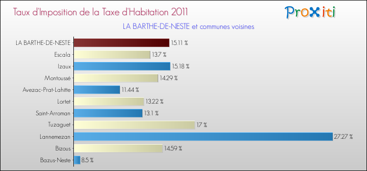 Taux d'imposition de la taxe d'habitation 2011 pour LA BARTHE-DE-NESTE et les communes proches Comparaison des taux d'imposition de la taxe d'habitation 2011 pour LA BARTHE-DE-NESTE et les communes voisines