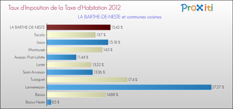 Taux d'imposition de la taxe d'habitation 2012 pour LA BARTHE-DE-NESTE et les communes proches Comparaison des taux d'imposition de la taxe d'habitation 2012 pour LA BARTHE-DE-NESTE et les communes voisines