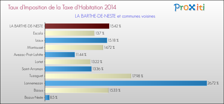 Taux d'imposition de la taxe d'habitation 2014 pour LA BARTHE-DE-NESTE et les communes proches Comparaison des taux d'imposition de la taxe d'habitation 2014 pour LA BARTHE-DE-NESTE et les communes voisines