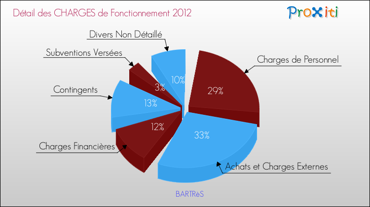 Décomposition des Charges de Fonctionnement 2012 de la commune de BARTRèS Charges de Fonctionnement 2012 pour la commune de BARTRèS
