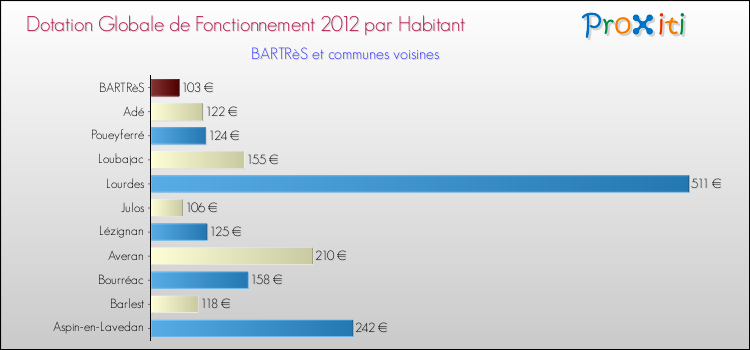Montant des dotations globales de fonctionnement DGF par Habitant pour BARTRèS et les communes proches Comparaison des des dotations globales de fonctionnement DGF par habitant pour BARTRèS et les communes voisines