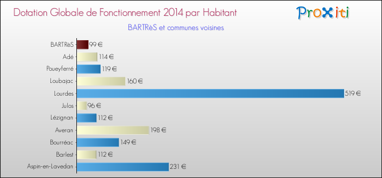 Montant des dotations globales de fonctionnement DGF par Habitant pour BARTRèS et les communes proches en 2014. Comparaison des des dotations globales de fonctionnement DGF par habitant pour BARTRèS et les communes voisines en 2014.