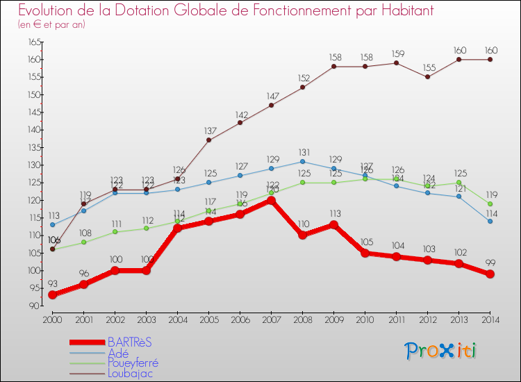 Evolution et montant de la dotation globale de fonctionnement par Habitant pour BARTRèS et les communes proches de 2000 à 2014. Comparaison des dotations globales de fonctionnement par habitant pour BARTRèS et les communes voisines de 2000 à 2014.