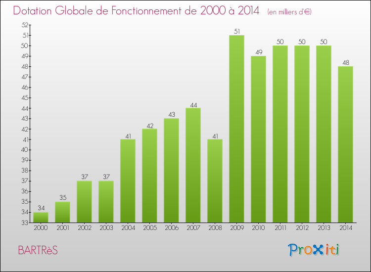 Evolution du montant de la Dotation Globale de Fonctionnement pour la commune de BARTRèS de 2000 à 2014 Evolution du montant de la Dotation Globale de Fonctionnement pour BARTRèS de 2000 à 2014