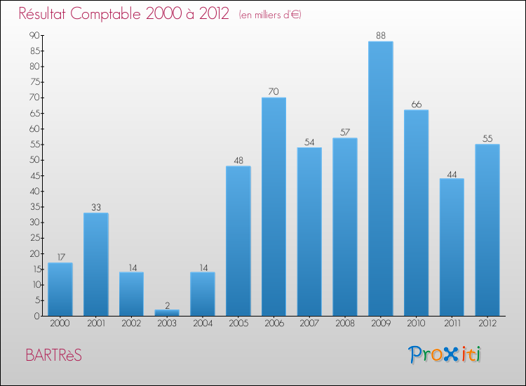 Evolution du résultat comptable pour la commune de BARTRèS de 2000 à 2012 Evolution du résultat comptable pour BARTRèS de 2000 à 2012