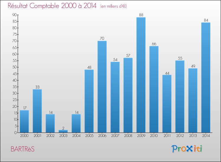 Evolution du résultat comptable pour la commune de BARTRèS de 2000 à 2014 Evolution du résultat comptable pour BARTRèS de 2000 à 2014