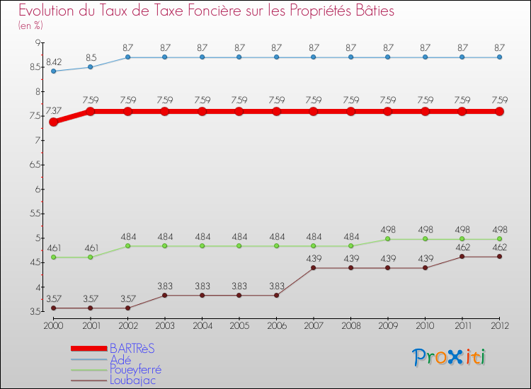 Evolution du taux de la taxe foncière sur le bati pour BARTRèS et les communes proches de 2000 à 2012 Comparaison des taux de taxe foncière sur le bati pour BARTRèS et les communes voisines de 2000 à 2012