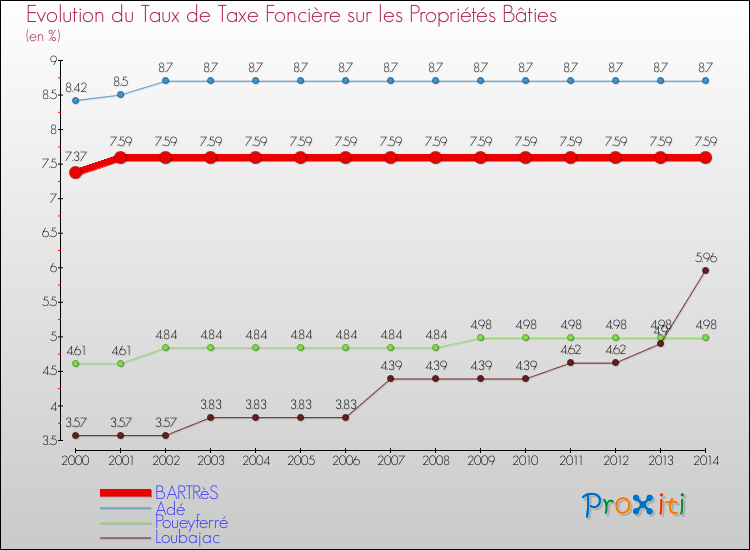 Evolution du taux de la taxe foncière sur le bati pour BARTRèS et les communes proches de 2000 à 2014 Comparaison des taux de taxe foncière sur le bati pour BARTRèS et les communes voisines de 2000 à 2014