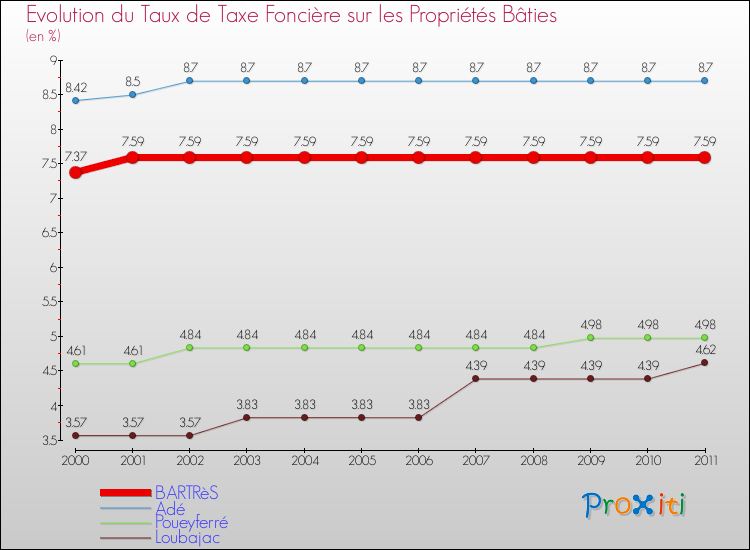 Evolution du taux de la taxe foncière sur le bati pour BARTRèS et les communes proches Comparaison des taux de taxe foncière sur le bati pour BARTRèS et les communes voisines