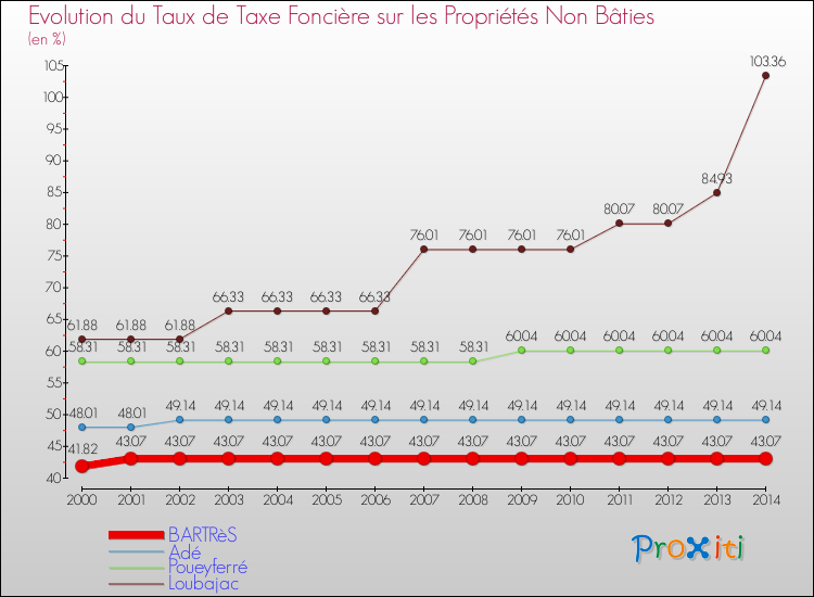 Evolution du taux de la taxe foncière sur les immeubles et terrains non batis pour BARTRèS et les communes proches de 2000 à 2014 Comparaison des taux de la taxe foncière sur les immeubles et terrains non batis pour BARTRèS et les communes voisines de 2000 à 2014