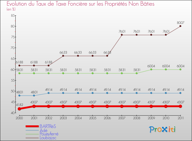 Evolution du taux de la taxe foncière sur les immeubles et terrains non batis pour BARTRèS et les communes proches Comparaison des taux de la taxe foncière sur les immeubles et terrains non batis pour BARTRèS et les communes voisines