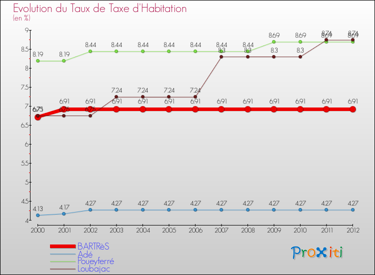 Evolution du taux de la taxe d'habitation pour BARTRèS et les communes proches Comparaison des taux de la taxe d'habitation pour BARTRèS et les communes voisines