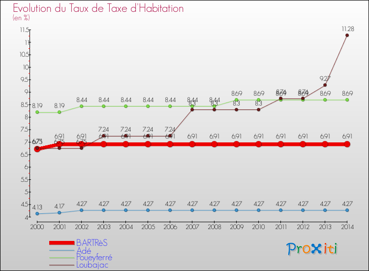 Evolution du taux de la taxe d'habitation pour BARTRèS et les communes proches de 2000 à 2014 Comparaison des taux de la taxe d'habitation pour BARTRèS et les communes voisines de 2000 à 2014