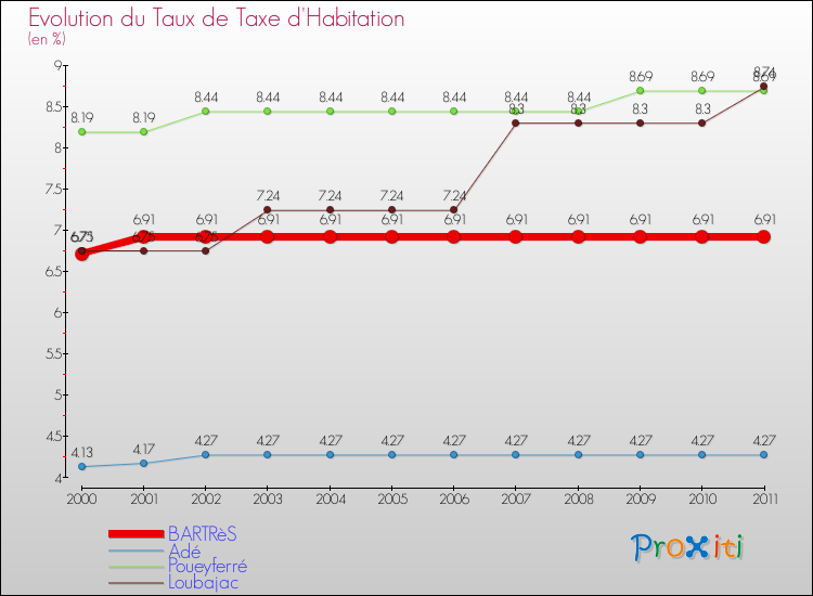 Evolution du taux de la taxe d'habitation pour BARTRèS et les communes proches Comparaison des taux de la taxe d'habitation pour BARTRèS et les communes voisines