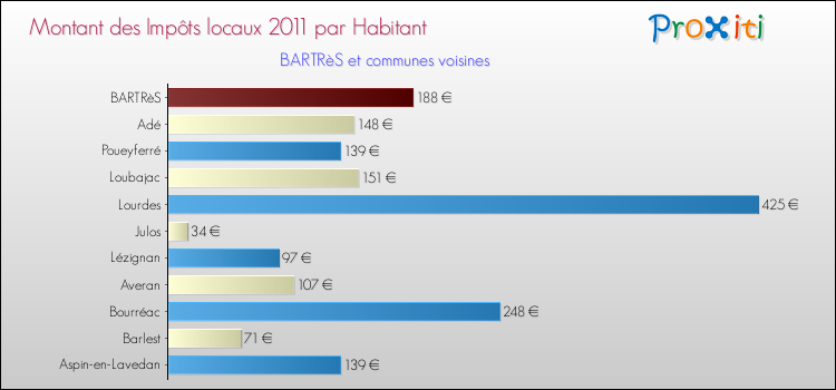 Montant des impôts locaux par Habitant pour BARTRèS et les communes proches Comparaison des impôts locaux par habitant pour BARTRèS et les communes voisines