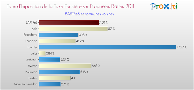 Taux d'imposition de la taxe foncière sur le bati 2011 pour BARTRèS et les communes proches Comparaison des taux d'imposition de la taxe foncière sur le bati 2011 pour BARTRèS et les communes voisines